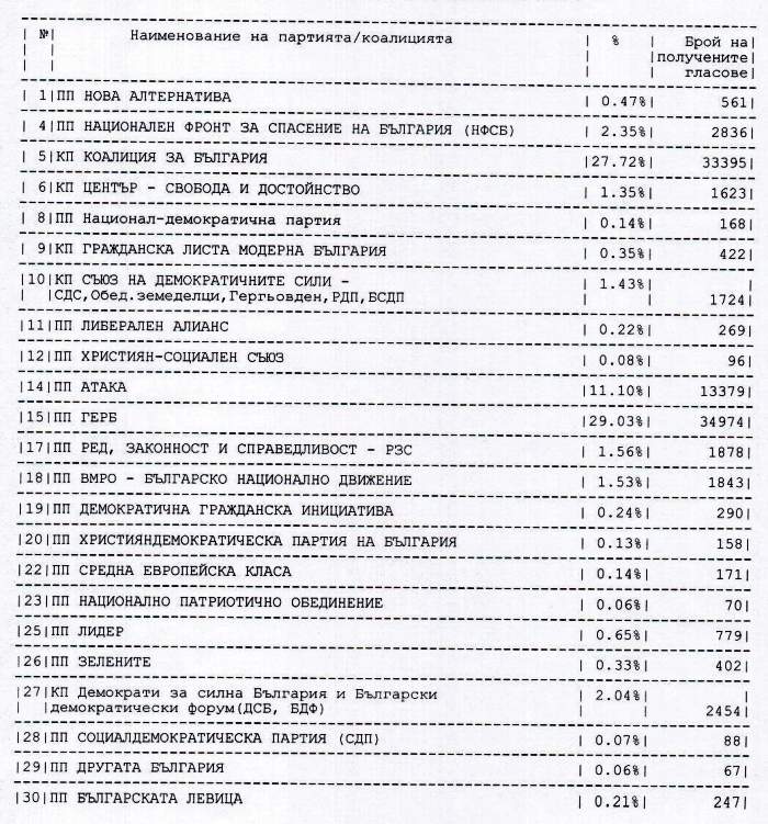 Резултати избори Пазарджик 2013