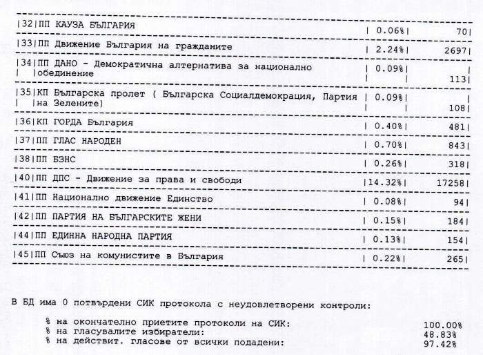Резултати избори Пазарджик 2013